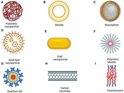 Nanoparticles and convergence of artificial intelligence for targeted drug delivery for cancer therapy: Current progress and challenges